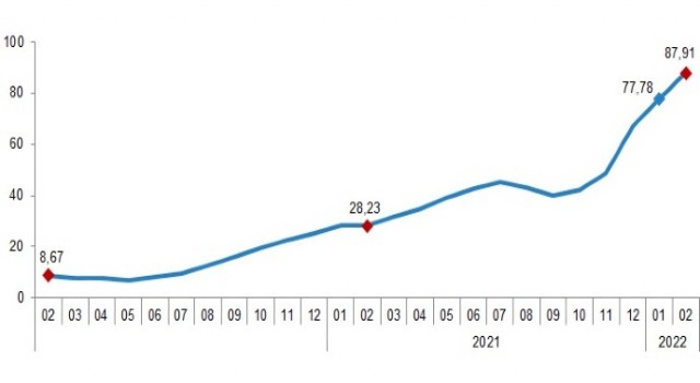 İnşaat maliyet endeksi yıllık 90,27, aylık 5,73 arttı