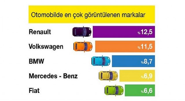 Otomobil satışı artmaya devam ediyor